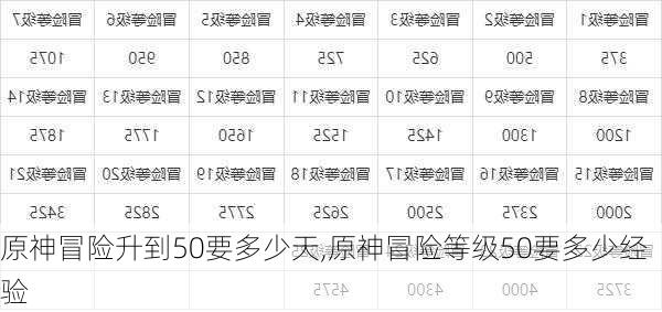 原神冒险升到50要多少天,原神冒险等级50要多少经验