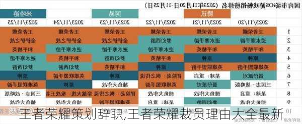 王者荣耀策划辞职,王者荣耀裁员理由大全最新