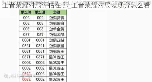 王者荣耀对局评估在哪_王者荣耀对局表现分怎么看