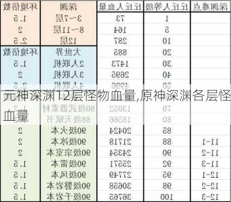 元神深渊12层怪物血量,原神深渊各层怪血量