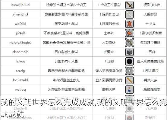 我的文明世界怎么完成成就,我的文明世界怎么完成成就