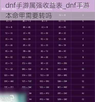 dnf手游属强收益表_dnf手游本命甲需要转吗