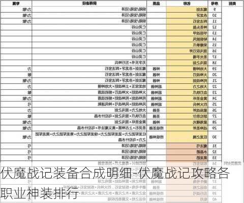 伏魔战记装备合成明细-伏魔战记攻略各职业神装排行