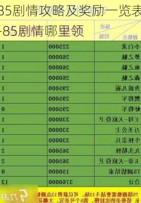 85剧情攻略及奖励一览表-85剧情哪里领