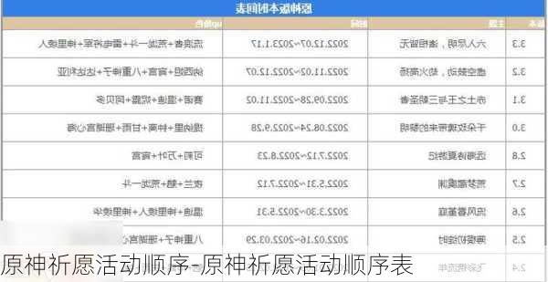 原神祈愿活动顺序-原神祈愿活动顺序表