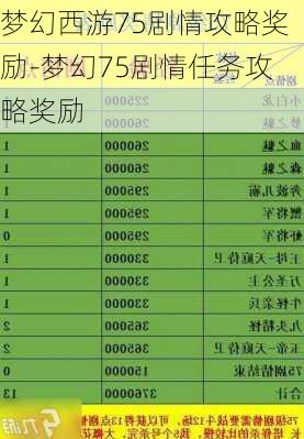 梦幻西游75剧情攻略奖励-梦幻75剧情任务攻略奖励