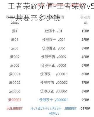 王者荣耀充值-王者荣耀v5一共要充多少钱