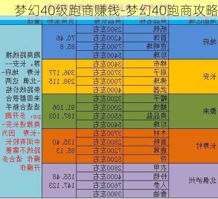 梦幻40级跑商赚钱-梦幻40跑商攻略