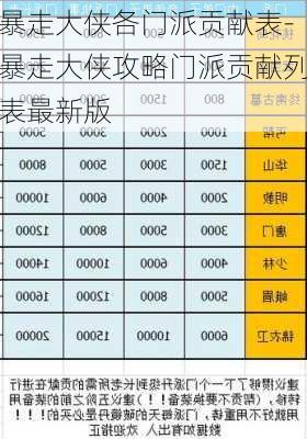 暴走大侠各门派贡献表-暴走大侠攻略门派贡献列表最新版