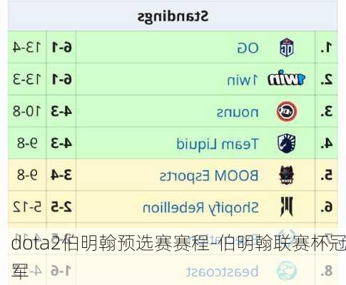 dota2伯明翰预选赛赛程-伯明翰联赛杯冠军