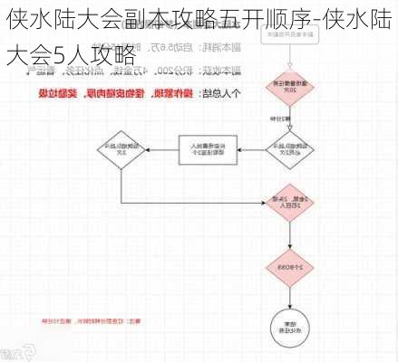 侠水陆大会副本攻略五开顺序-侠水陆大会5人攻略