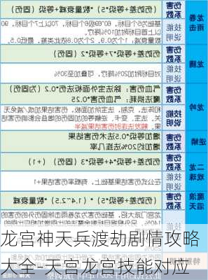 龙宫神天兵渡劫剧情攻略大全-天宫龙宫技能对应