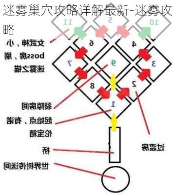 迷雾巢穴攻略详解最新-迷雾攻略