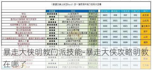 暴走大侠明教门派技能-暴走大侠攻略明教在哪了