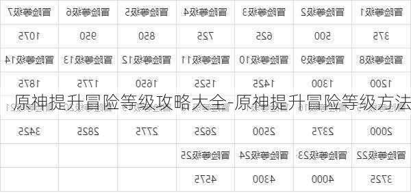 原神提升冒险等级攻略大全-原神提升冒险等级方法