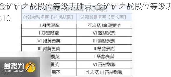 金铲铲之战段位等级表胜点-金铲铲之战段位等级表s10