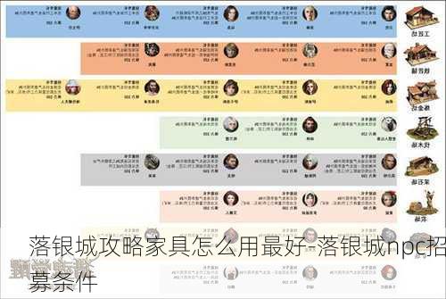 落银城攻略家具怎么用最好-落银城npc招募条件