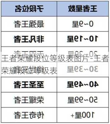 王者荣耀段位等级表图片-王者荣耀段位等级表