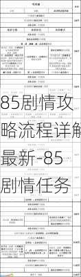 85剧情攻略流程详解最新-85剧情任务