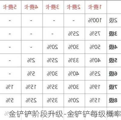 金铲铲阶段升级-金铲铲每级概率