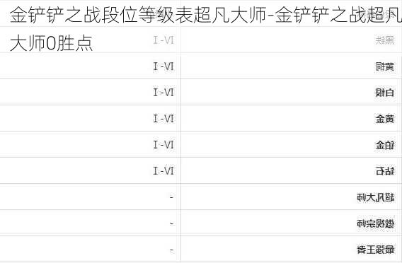 金铲铲之战段位等级表超凡大师-金铲铲之战超凡大师0胜点