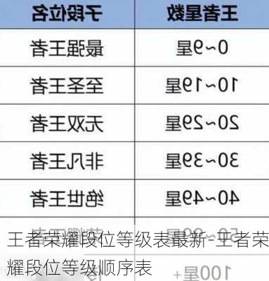 王者荣耀段位等级表最新-王者荣耀段位等级顺序表