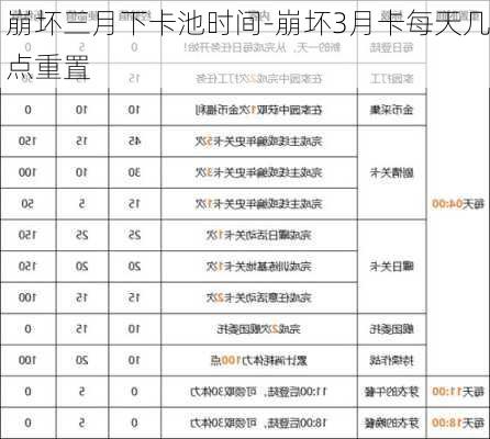 崩坏三月下卡池时间-崩坏3月卡每天几点重置