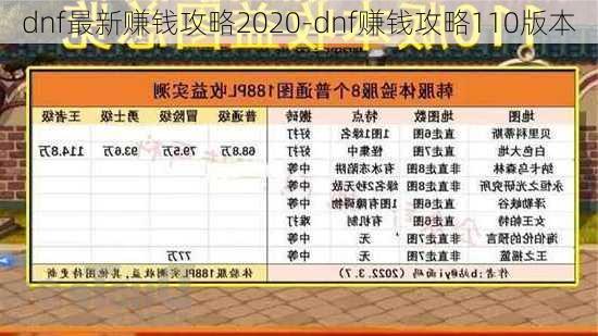 dnf最新赚钱攻略2020-dnf赚钱攻略110版本