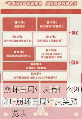 崩坏三周年庆有什么2021-崩坏三周年庆奖励一览表