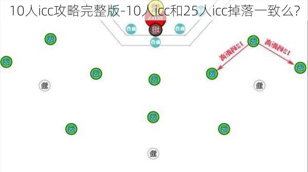 10人icc攻略完整版-10人icc和25人icc掉落一致么?