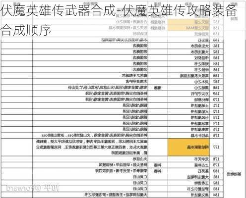 伏魔英雄传武器合成-伏魔英雄传攻略装备合成顺序