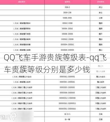 QQ飞车手游贵族等级表-qq飞车贵族等级分别是多少钱