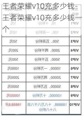 王者荣耀v10充多少钱-王者荣耀v10充多少钱一个