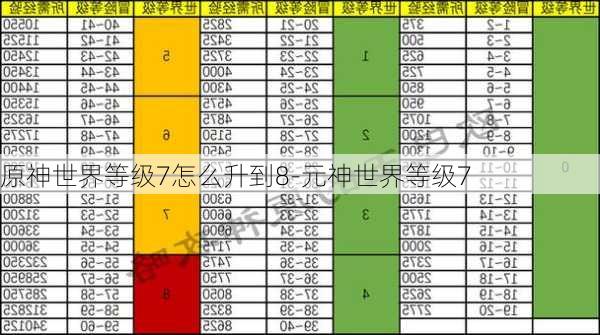 原神世界等级7怎么升到8-元神世界等级7