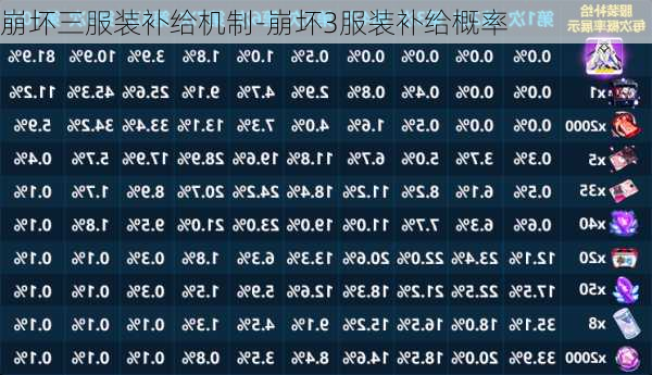 崩坏三服装补给机制-崩坏3服装补给概率