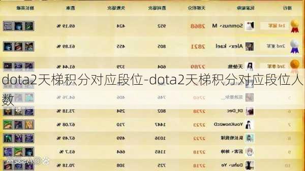 dota2天梯积分对应段位-dota2天梯积分对应段位人数